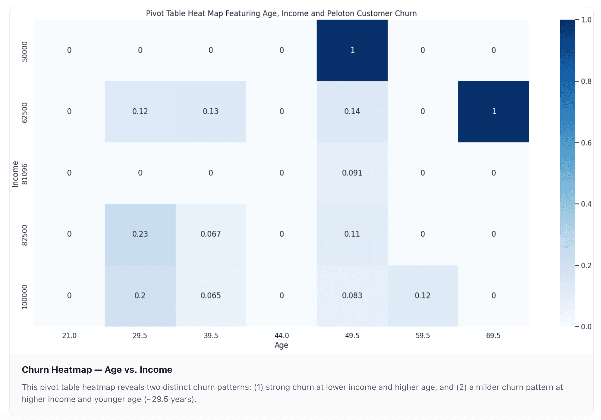 Pivot table heatmap showing age, income, and churn analysis